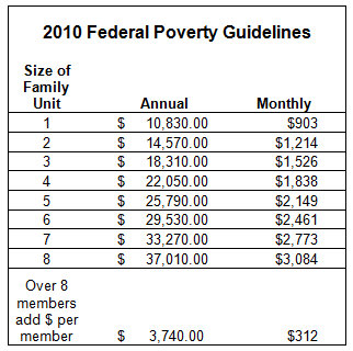 Poverty Graph