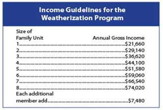 Income Guidelines for Weatherization